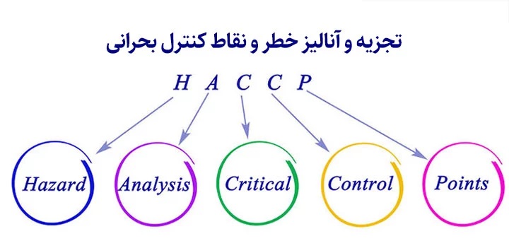 کارگاه آموزشی مجازی مبانی ، تشریح الزامات و ممیزی سیستم تجزیه تحلیل خطر و نقاط کنترل بحرانی (HACCP)