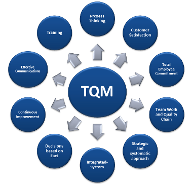 پیاده سازی مدیریت کیفیت جامع TQM